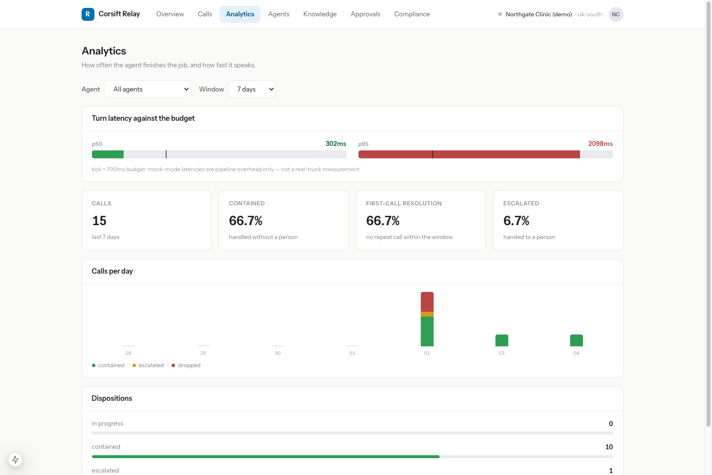 Containment, escalation and latency analytics in the Corsift console